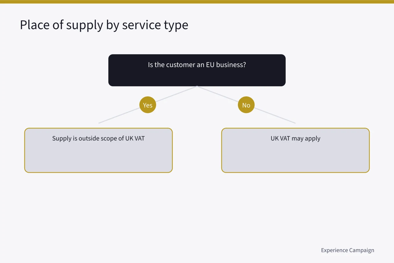 Decision flow for UK VAT place-of-supply rules on event services (How HM Revenue & Customs treats cross-border event marketing after Brexit)